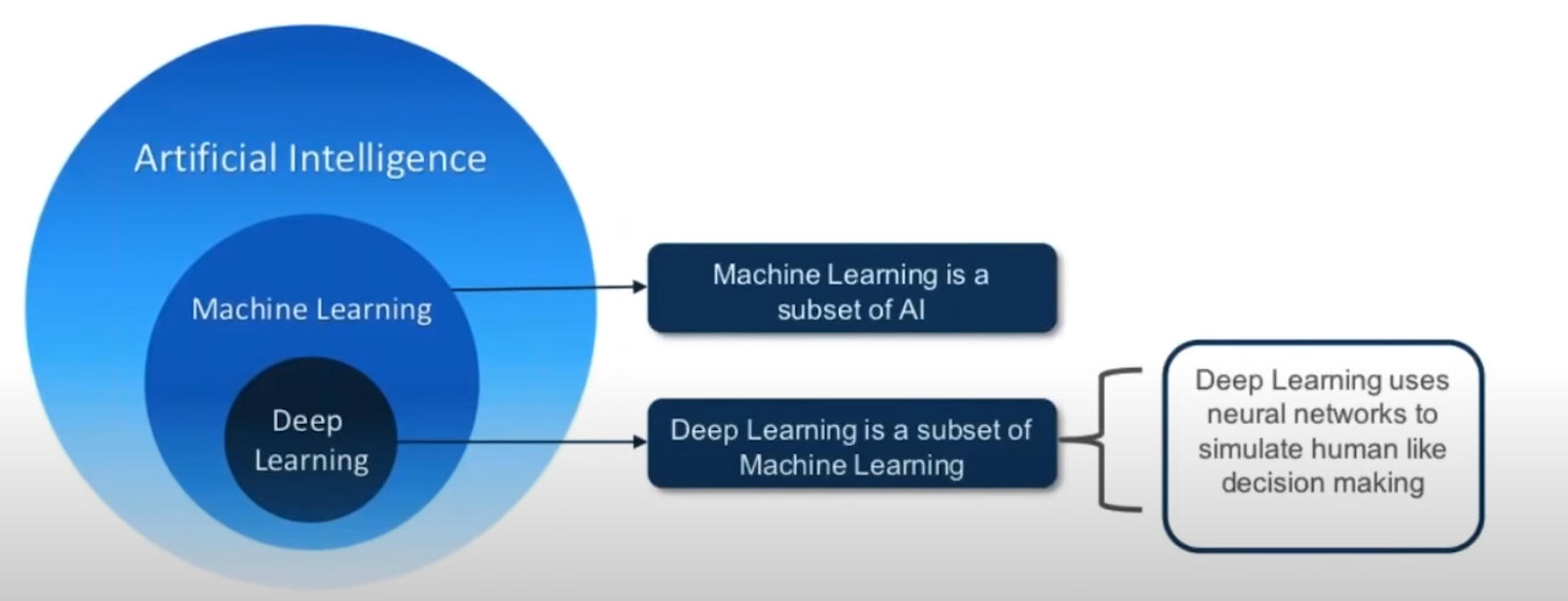 Искусственный интеллект нейросети машинное обучение. Ai vs ml. Machine Learning making decision. Machine Learning vs Artificial Intelligence deference. The difference between ai and Neural Networks.